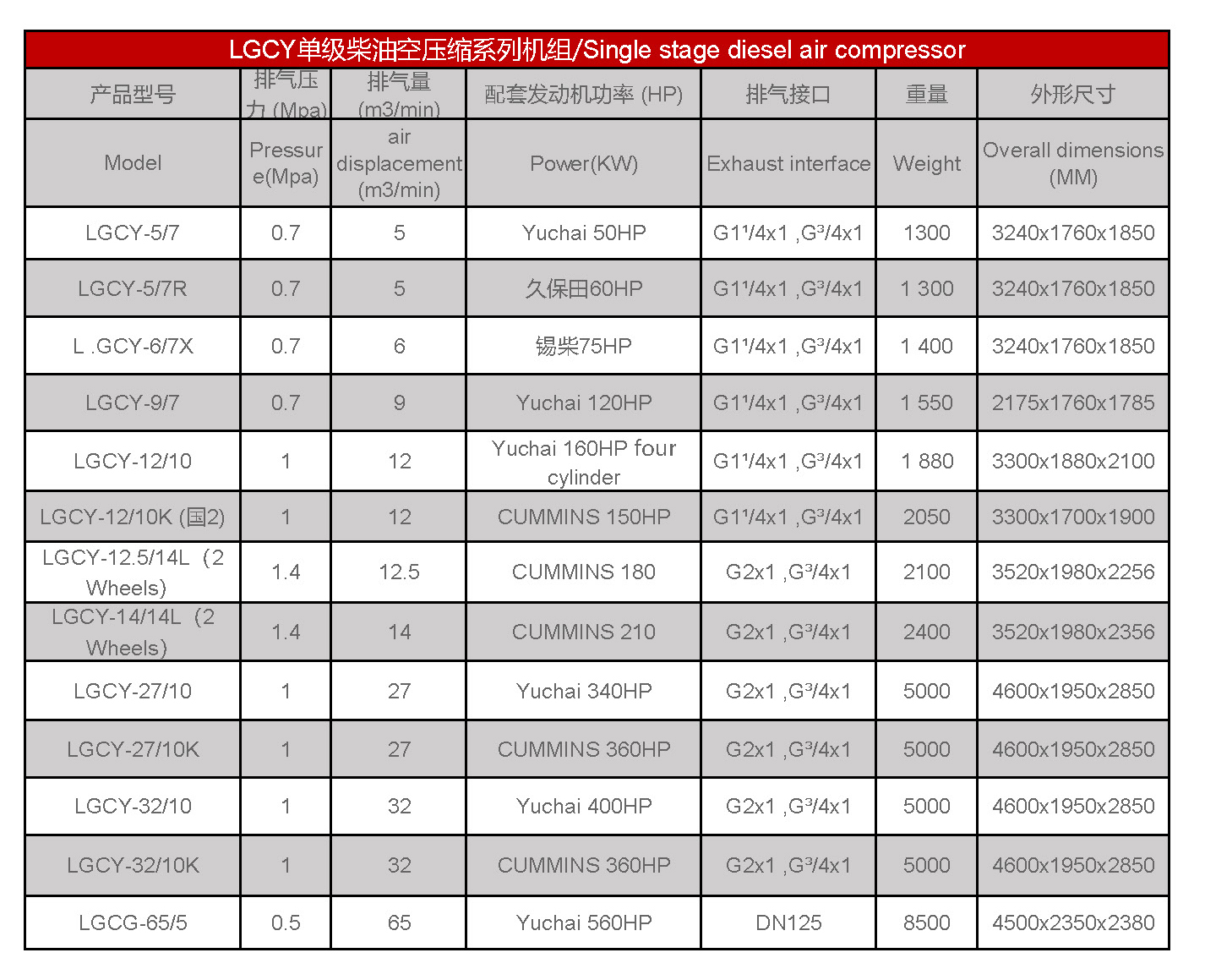 Список дизельных мобильных воздушных компрессоров2
