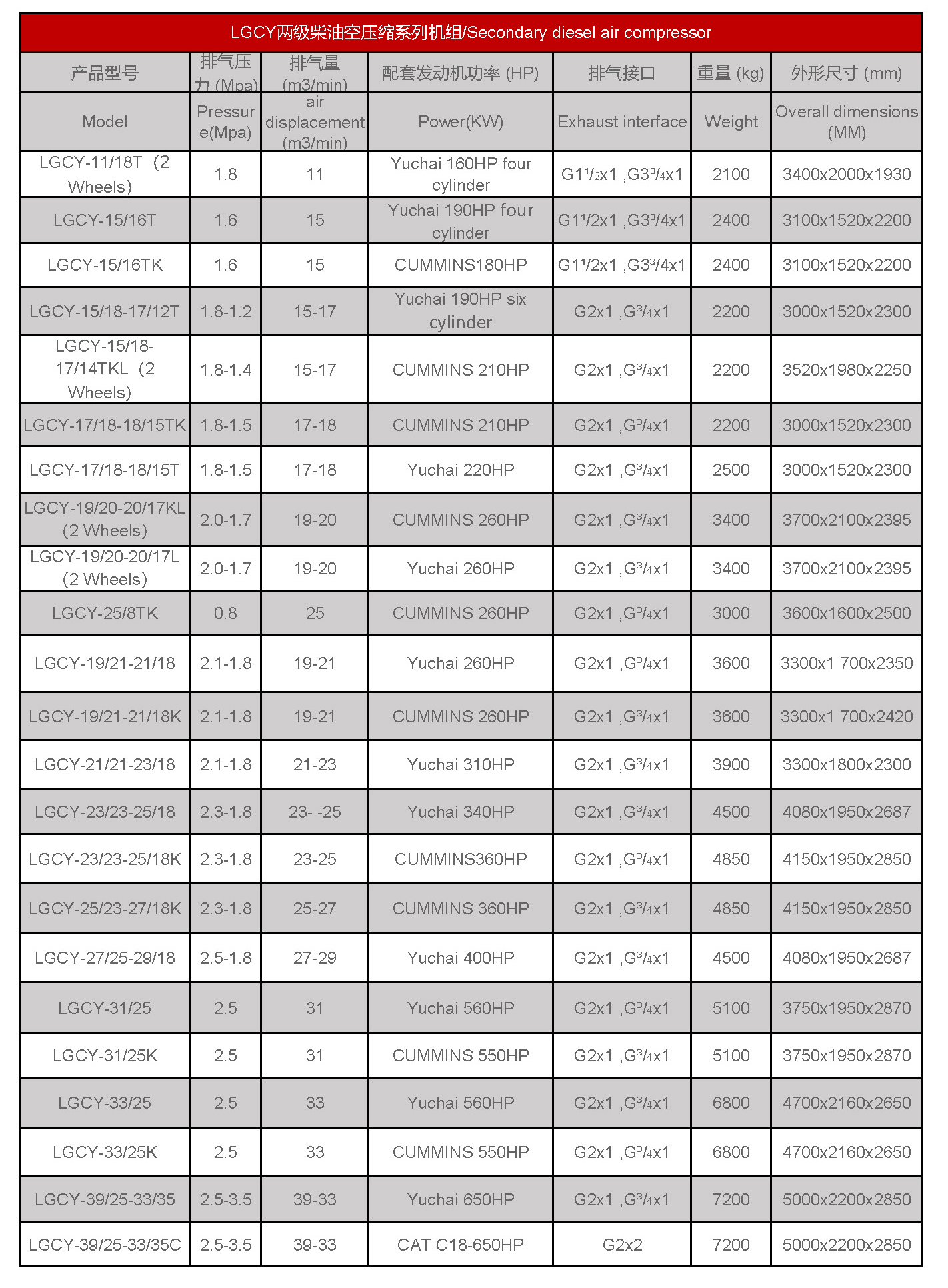 Список дизельных мобильных воздушных компрессоров
